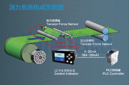 力準(zhǔn)傳感為您介紹不同傳感器的應(yīng)用場景(圖1)